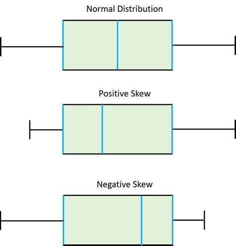 how box plots show shape distribution|shape of distribution skewed left.